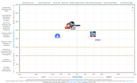 How Reliable and Biased is Media? News Outlets Ranked