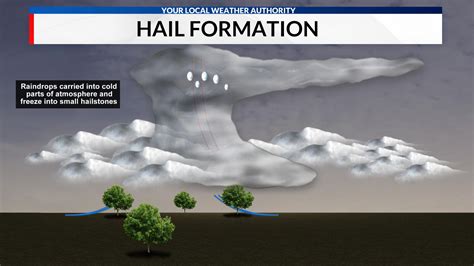 How is hail formed?