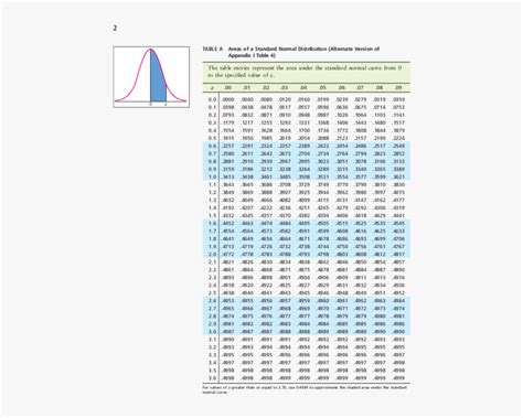 Standard Normal Distribution Table Calculator