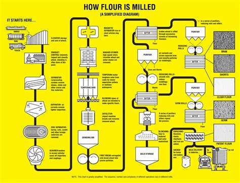 How Flour is Milled - Nebraska Wheat