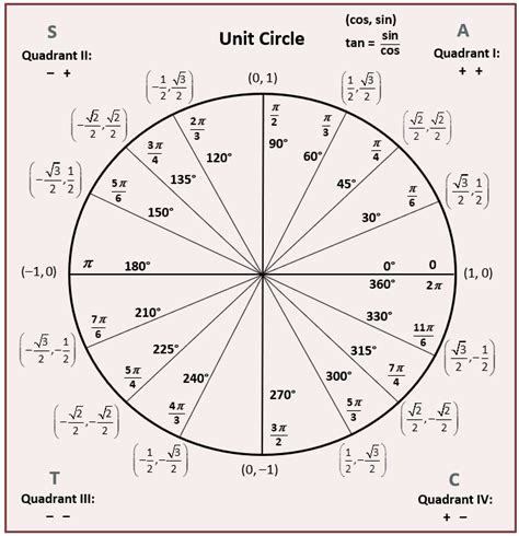 Inverse Trigonometric Functions – Math Hints