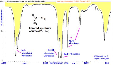 infrared spectrum of urea CH4N2O CO(NH2)2 O=C(NH2)2 prominent ...