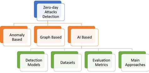 Zero-day attack detection approaches. | Download Scientific Diagram