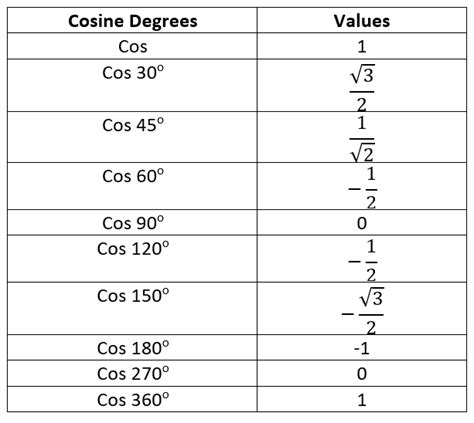 Cosine Worksheets