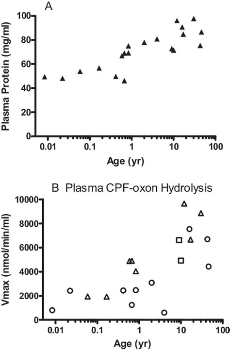 Human protein concentration in plasma over various ages (A) and... | Download Scientific Diagram