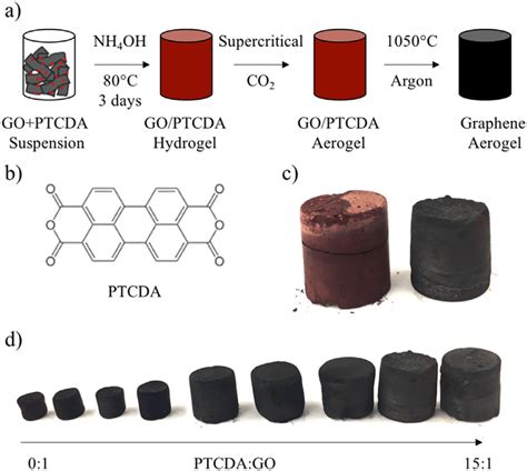 (a) Schematic of density tunable graphene aerogel synthesis. (b)... | Download Scientific Diagram