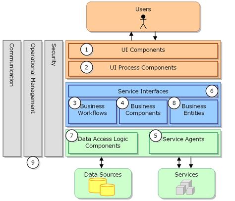 Common Component Architecture - The Architect