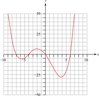 The given graph is the graph of a polynomial function. Give the possible values for the degree ...