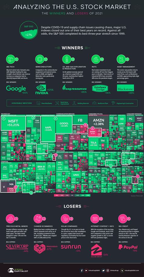 The U.S. Stock Market in 2021: Best and Worst Performing Sectors