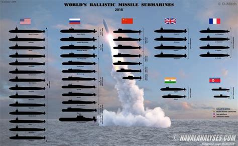 All the Nuclear Missile Submarines in the World in One Chart