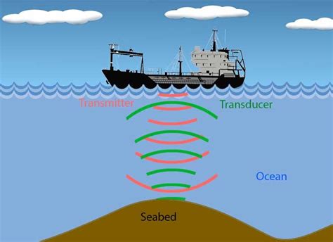 The Sonar System Market is projected to grow from USD 2.8 Billion in ...