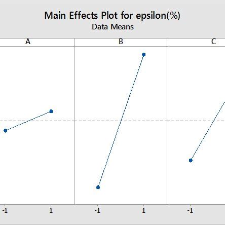 Main effects plot for Epsilon data means | Download Scientific Diagram