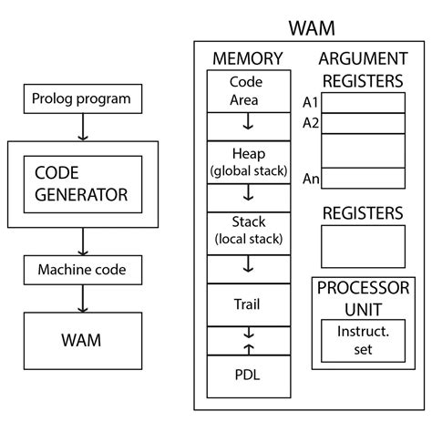 A Primer on Logic Programming