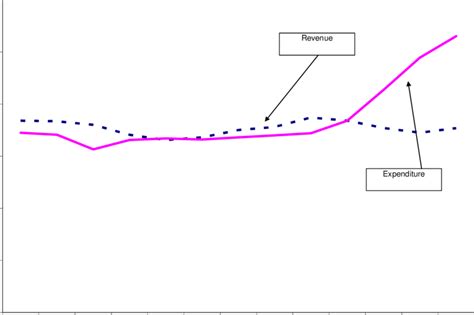 Irish Government Expenditure and Revenue, % GDP | Download Scientific ...