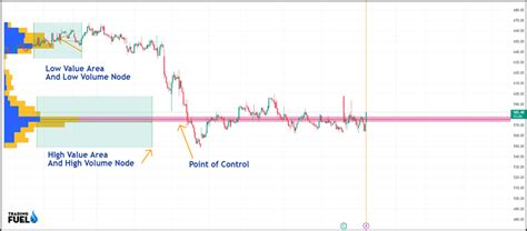 Volume Profile Indicator & Strategy - Trading Fuel Lab