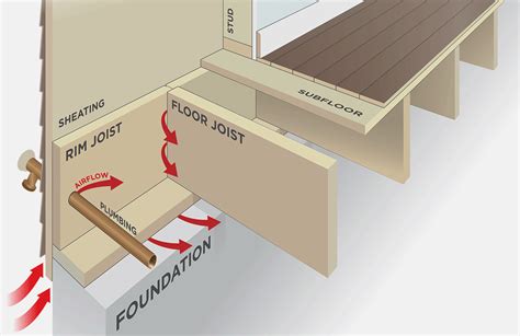 Is It Worth Insulating Floor Joists | Viewfloor.co