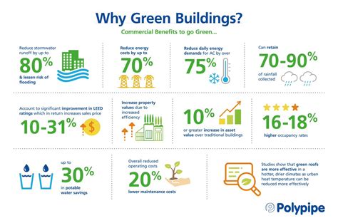 Benefits Of Green Building / Benefits Of Green Building Design Download ...