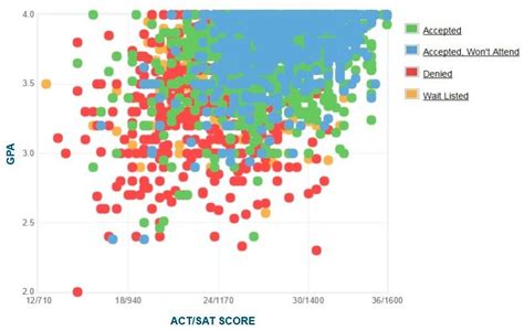 North Carolina State: Acceptance Rate, SAT/ACT Scores, GPA