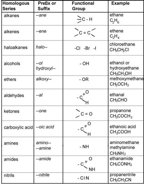 Iupac Nomenclature Organic Chemistry For Naming Compounds Chemistry ...