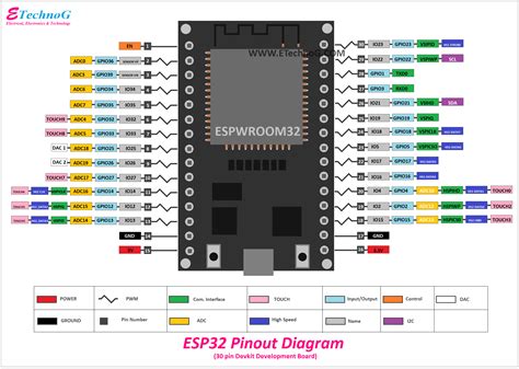 ESP32 Pinout Diagram(30-pin Devkit) - ETechnoG