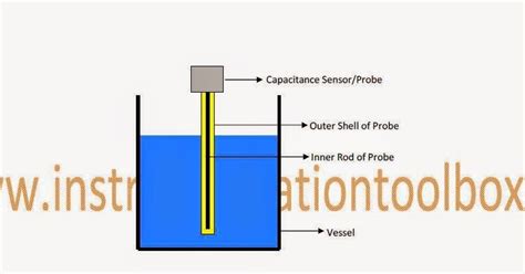 Operating Principle of Capacitance Level Sensors ~ Learning Instrumentation And Control Engineering