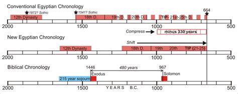 Timeline Of Biblical Exodus