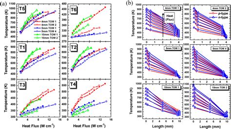 Materials | Special Issue : Novel Thermoelectric Materials and Applications