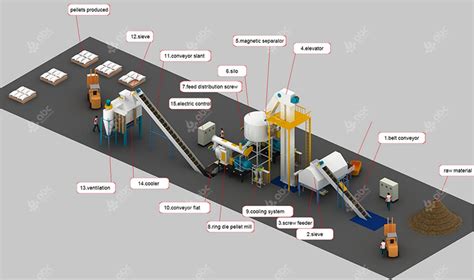 Wood Pelletizing Business Plan with Cost Sheet | Biomass Fuel