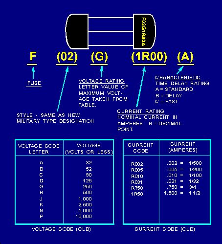 Identification of fuses