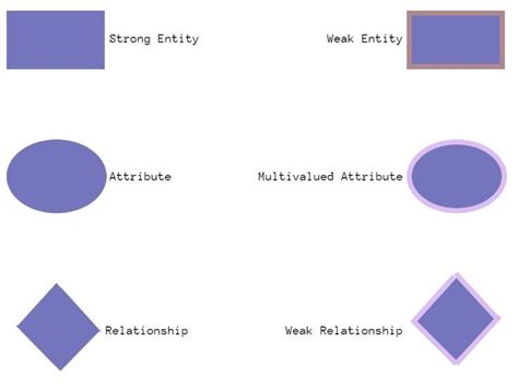 Conceptual Database Design with ER Model | Database design, Conceptual, Design