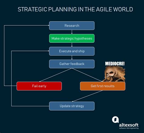 Product Strategy: How to Find Product/Market Fit | AltexSoft