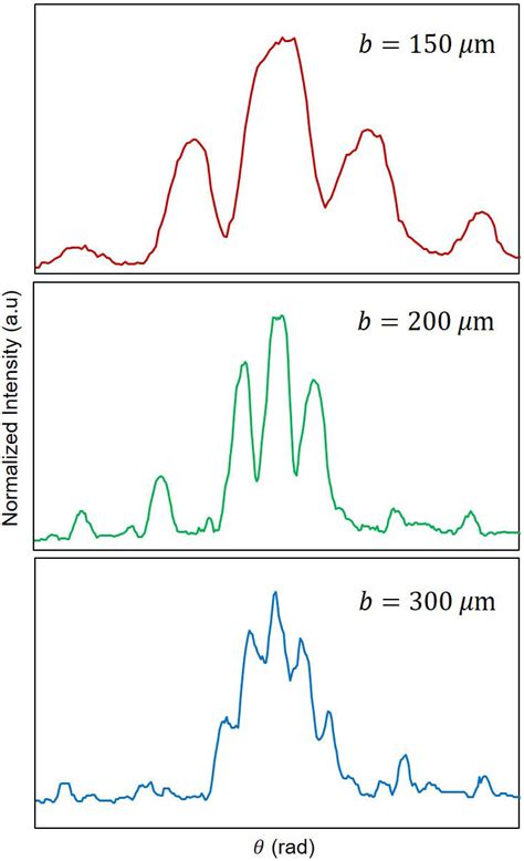 Experimental double slits diffraction pattern with various slit... | Download Scientific Diagram