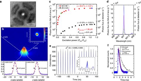 Single-photon emission from an optimised device. (a) Image of the... | Download Scientific Diagram