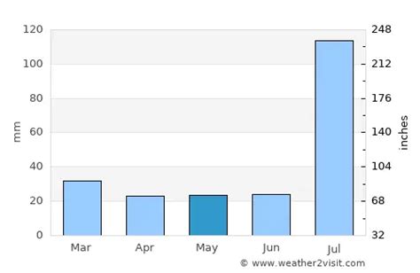 Sargodha Weather in May 2024 | Pakistan Averages | Weather-2-Visit