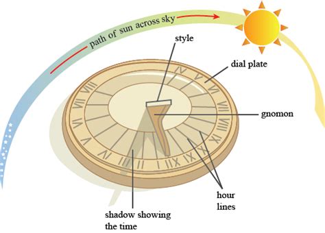 On what principle does the Sun dial work?