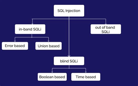 What is SQL Injection? SQL Injection Attacks and Prevention