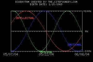 Free biorhythm generator sample graph | Emotions, Physics, Graphing