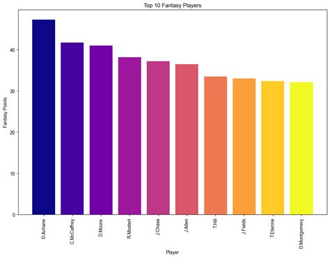 Mastering NFL Data Analysis: A Multi-Part Guide | by Jean Zayas | Medium