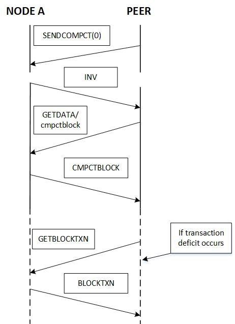 Message exchange in the compact block relay protocol. | Download Scientific Diagram