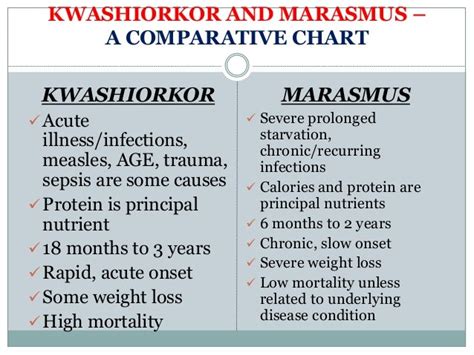 Kwashiorkor And Marasmus