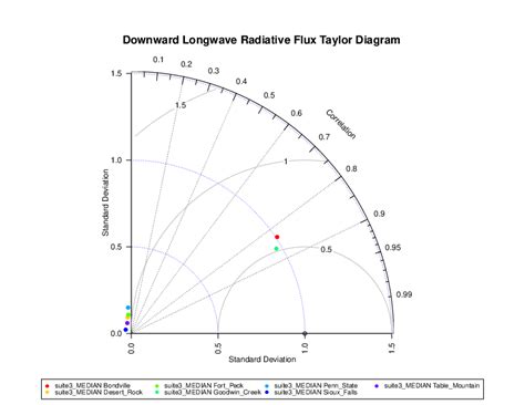 15. Taylor Diagrams — METviewer develop documentation