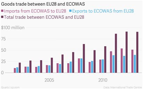 EU trade deal will likely crush industry in West Africa — Quartz