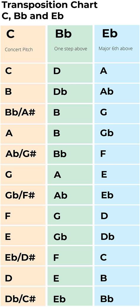 Transpose Eb to Bb: A Step-by-Step Guide