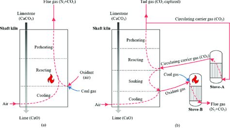 Comparison of principles: (a) conventional limestone calcination... | Download Scientific Diagram