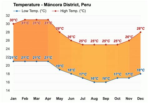 Máncora District, Peru - September 2023 Weather forecast - Spring forecast