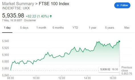 √ Ftse 100 Live / How To Spread Bet On The Ftse 100 Ig Uk : This forum ...