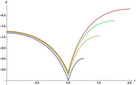 differential equations - Solving nonlinear ODE with boundary conditions - Mathematica Stack Exchange