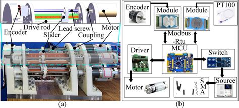 Actuation module and control system: (a) Structure of actuation system;... | Download Scientific ...