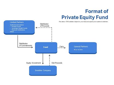 Format Of Private Equity Fund | PowerPoint Shapes | PowerPoint Slide ...