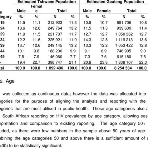 Estimated Tshwane and Gauteng Population Distribution Proportions (15+... | Download Scientific ...